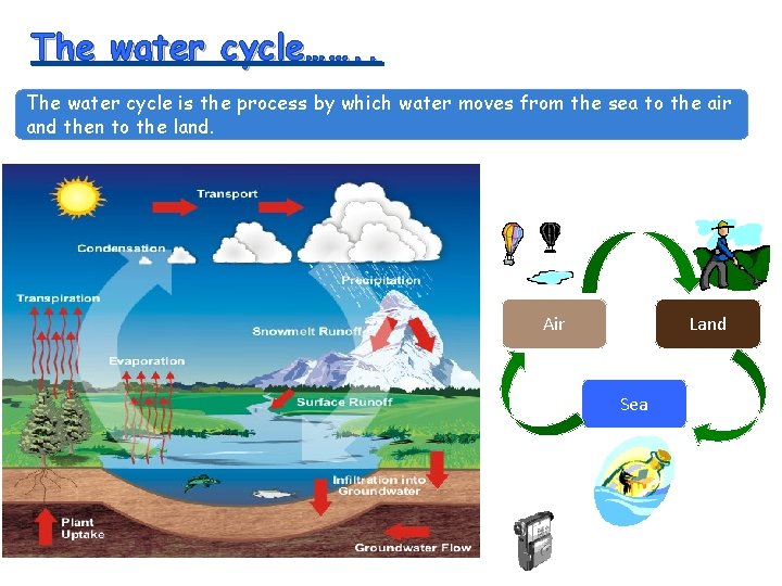 The water cycle……. . The water cycle is the process by which water moves