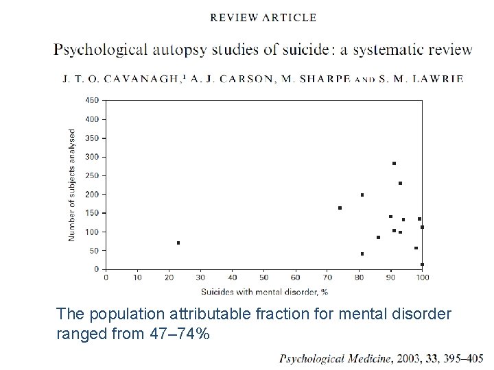 The population attributable fraction for mental disorder ranged from 47– 74% 