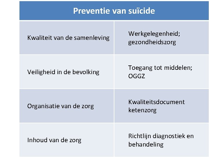 Preventie van suïcide Kwaliteit van de samenleving Werkgelegenheid; gezondheidszorg Veiligheid in de bevolking Toegang