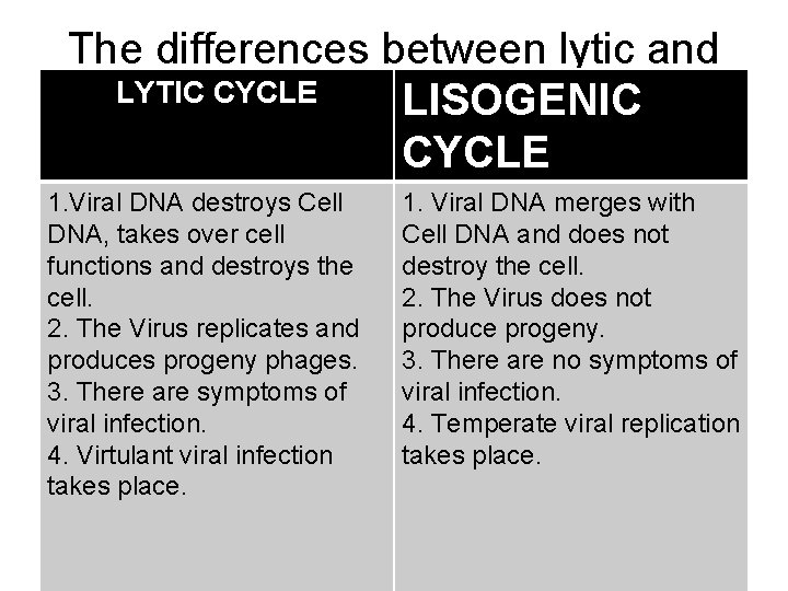 The differences between lytic and LYTIC CYCLE lisogenic. LISOGENIC cycle CYCLE 1. Viral DNA