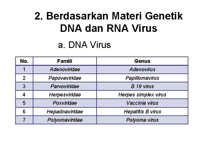 2. Berdasarkan Materi Genetik DNA dan RNA Virus a. DNA Virus No. Famili Genus