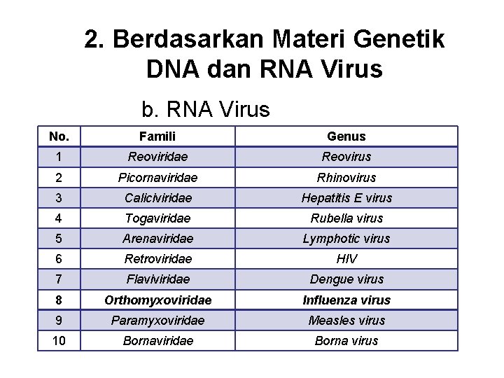 2. Berdasarkan Materi Genetik DNA dan RNA Virus b. RNA Virus No. Famili Genus