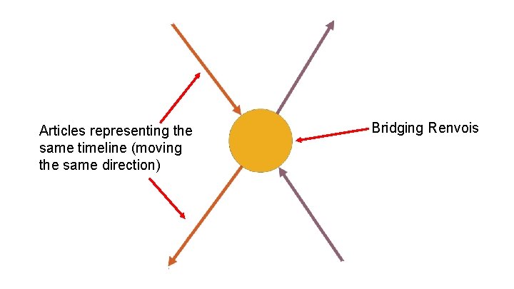 Articles representing the same timeline (moving the same direction) Bridging Renvois 