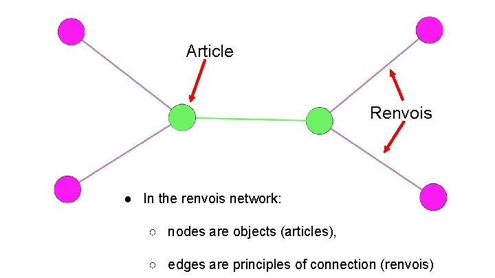 Article Renvois ● In the renvois network: ○ nodes are objects (articles), ○ edges