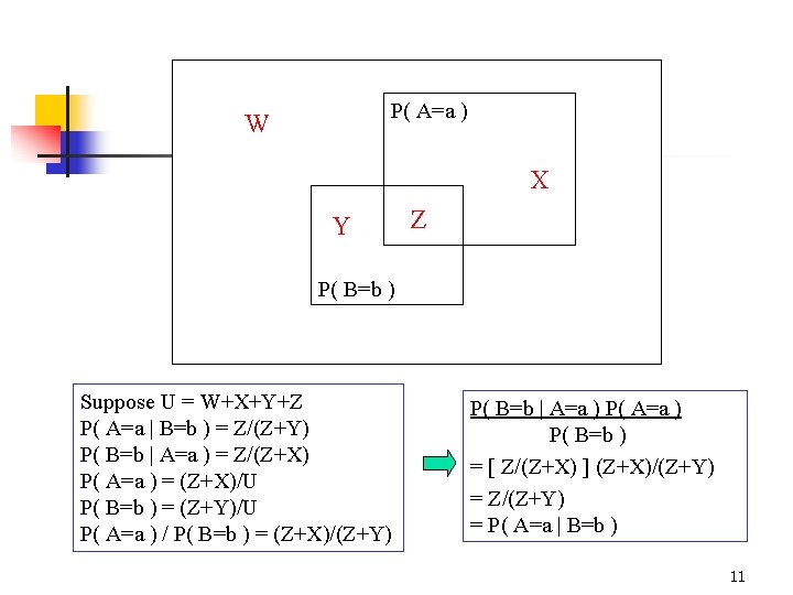 P( A=a ) W X Y Z P( B=b ) Suppose U = W+X+Y+Z