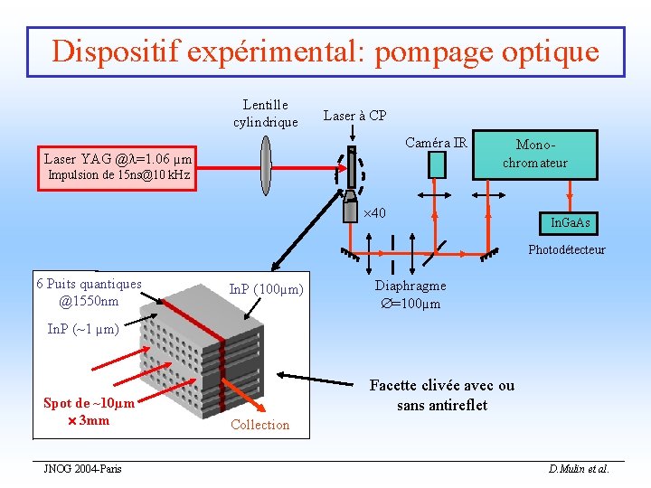 Dispositif expérimental: pompage optique Lentille cylindrique Laser à CP Caméra IR Laser YAG @