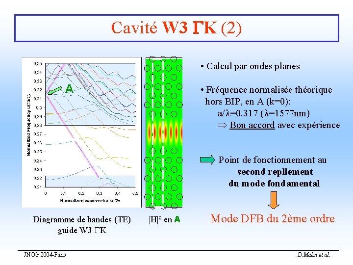 Cavité W 3 K (2) • Calcul par ondes planes A • Fréquence normalisée