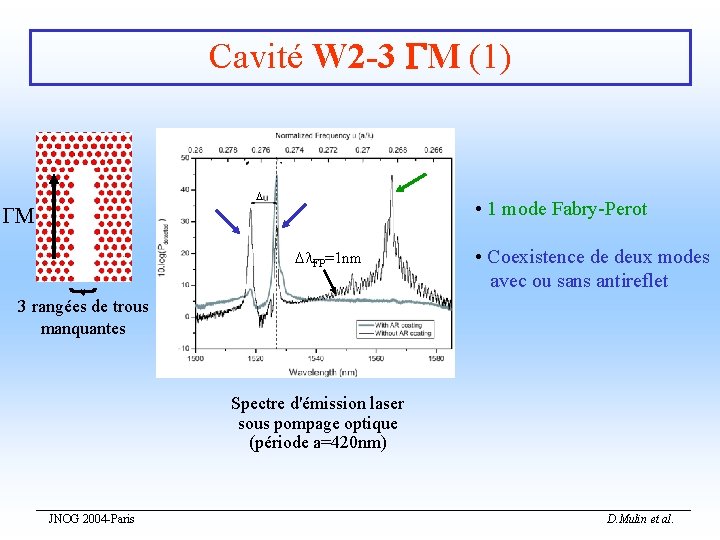 Cavité W 2 -3 M (1) M • 1 mode Fabry-Perot FP=1 nm •