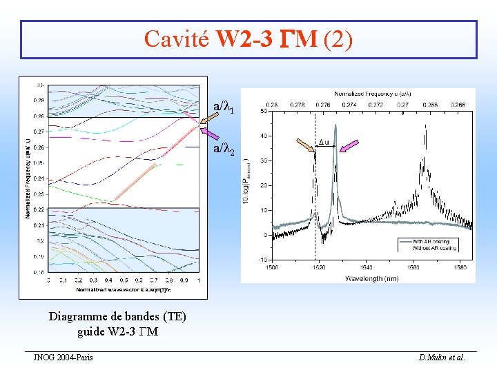 Cavité W 2 -3 M (2) a/ 1 a/ 2 Diagramme de bandes (TE)