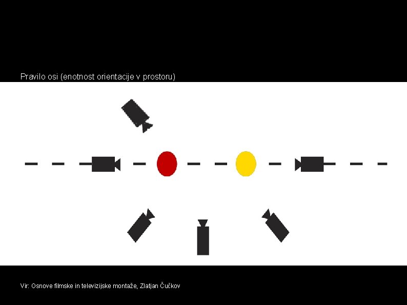 Pravilo osi (enotnost orientacije v prostoru) Vir: Osnove filmske in televizijske montaže, Zlatjan Čučkov