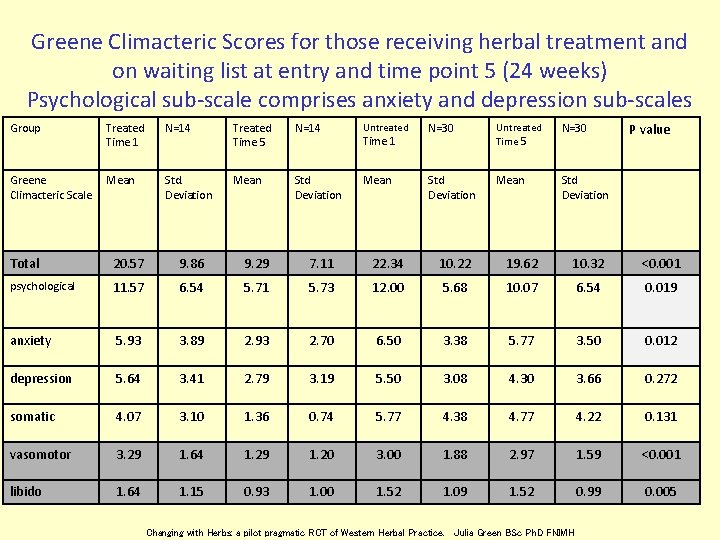 Greene Climacteric Scores for those receiving herbal treatment and on waiting list at entry