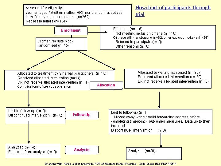 Assessed for eligibility Women aged 46 -59 on neither HRT nor oral contraceptives identified