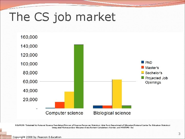 The CS job market SOURCES: Tabulated by National Science Foundation/Division of Science Resources Statistics;