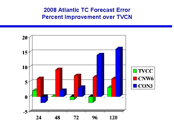 2008 Atlantic TC Forecast Error Percent Improvement over TVCN 