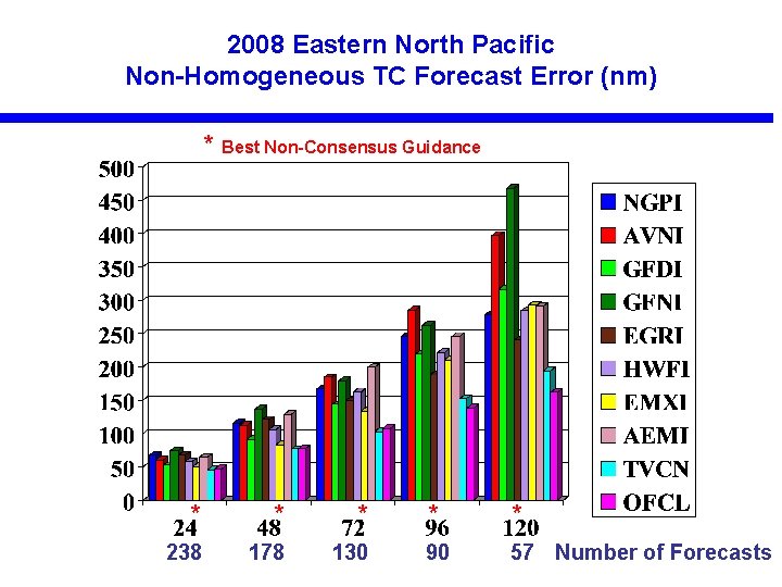 2008 Eastern North Pacific Non-Homogeneous TC Forecast Error (nm) * Best Non-Consensus Guidance *