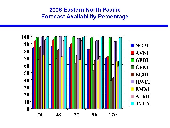 2008 Eastern North Pacific Forecast Availability Percentage 