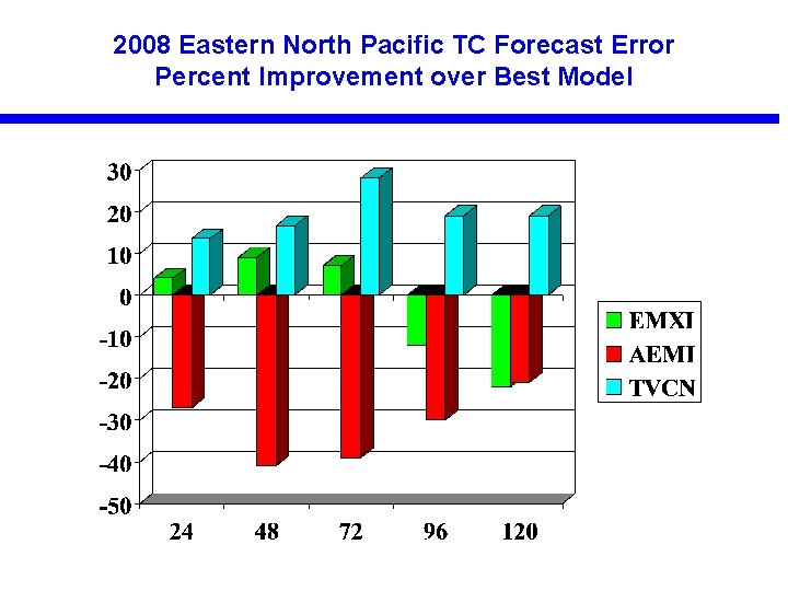 2008 Eastern North Pacific TC Forecast Error Percent Improvement over Best Model 