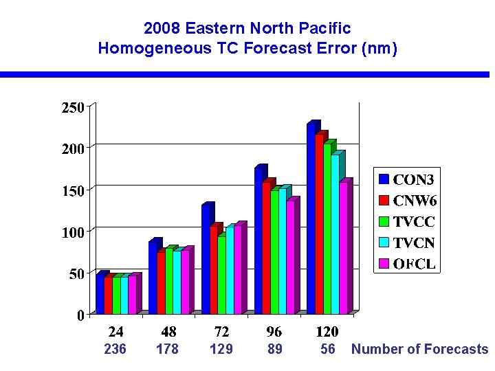 2008 Eastern North Pacific Homogeneous TC Forecast Error (nm) 236 178 129 89 56