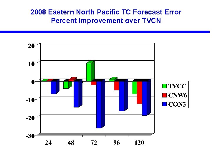 2008 Eastern North Pacific TC Forecast Error Percent Improvement over TVCN 