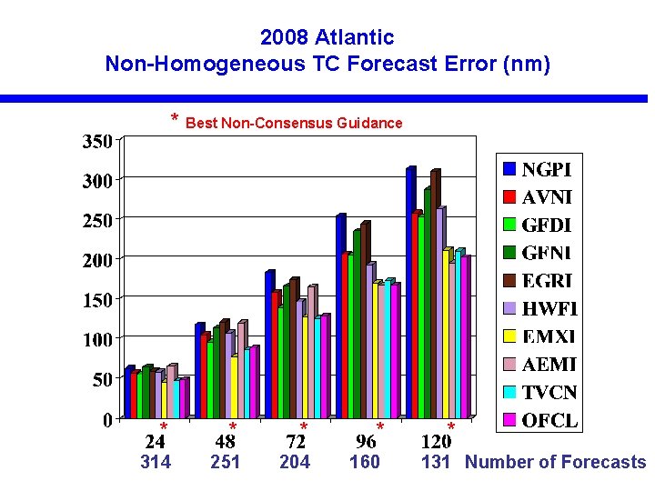 2008 Atlantic Non-Homogeneous TC Forecast Error (nm) * Best Non-Consensus Guidance * * 314