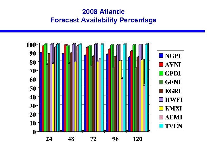 2008 Atlantic Forecast Availability Percentage 