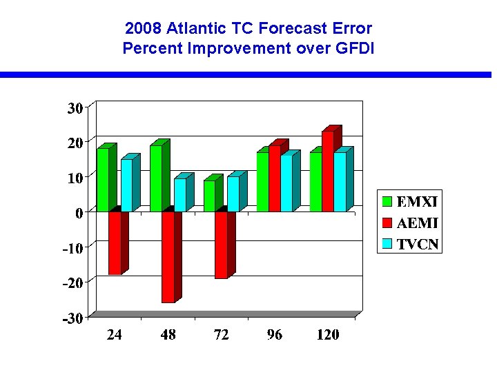 2008 Atlantic TC Forecast Error Percent Improvement over GFDI 