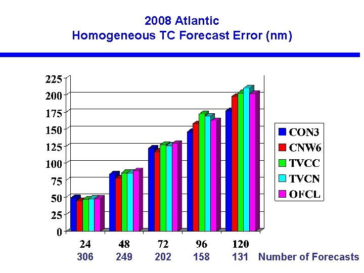 2008 Atlantic Homogeneous TC Forecast Error (nm) 306 249 202 158 131 Number of