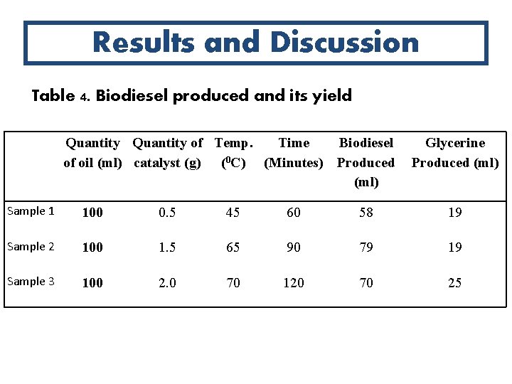 Results and Discussion Table 4. Biodiesel produced and its yield Quantity of Temp. Time