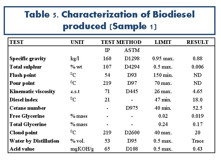 Table 5. Characterization of Biodiesel produced (Sample 1) TEST UNIT Specific gravity Total sulphur