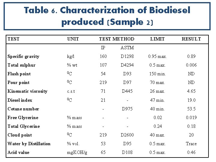Table 6. Characterization of Biodiesel produced (Sample 2) TEST UNIT TEST METHOD IP ASTM