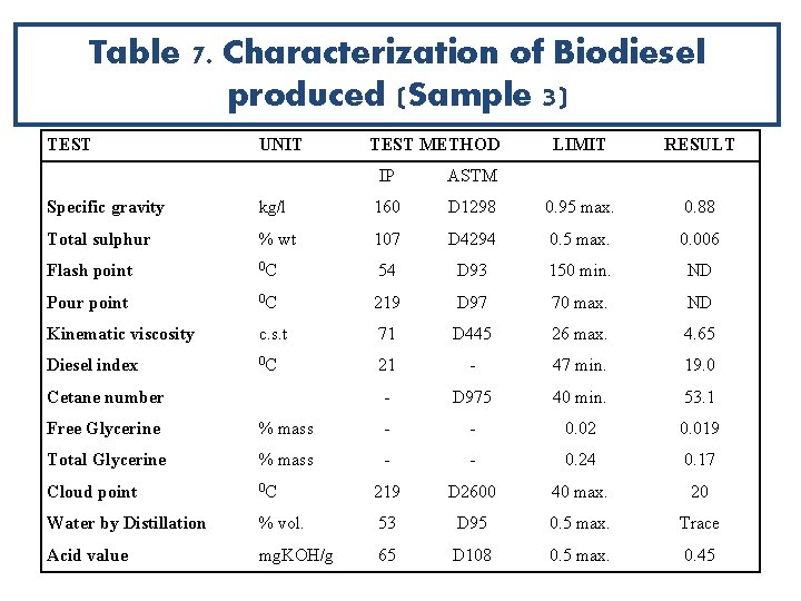 Table 7. Characterization of Biodiesel produced (Sample 3) TEST UNIT TEST METHOD IP ASTM