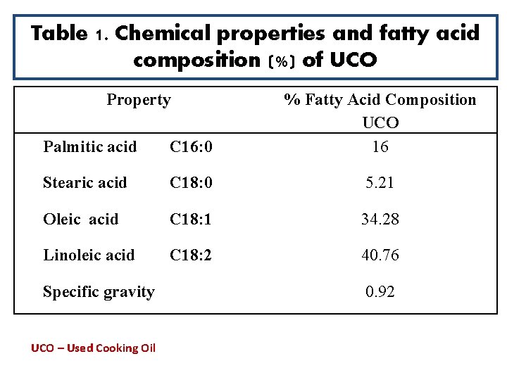 Table 1. Chemical properties and fatty acid composition (%) of UCO Property Palmitic acid