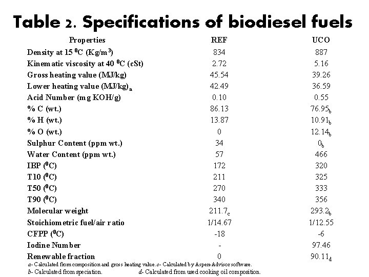 Table 2. Specifications of biodiesel fuels Properties Density at 15 0 C (Kg/m 3)