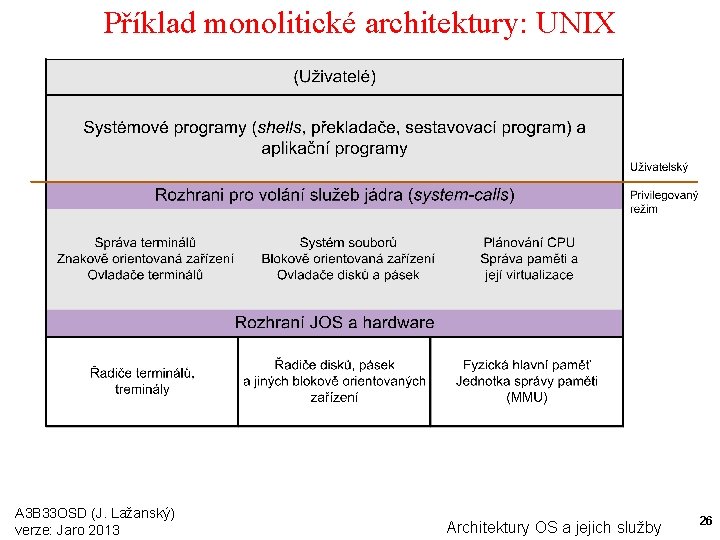 Příklad monolitické architektury: UNIX A 3 B 33 OSD (J. Lažanský) verze: Jaro 2013