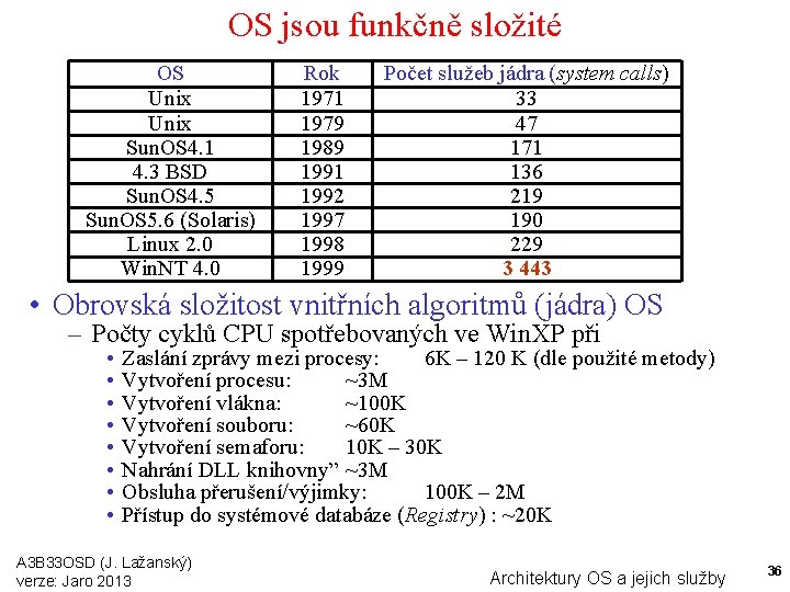 OS jsou funkčně složité OS Unix Sun. OS 4. 1 4. 3 BSD Sun.