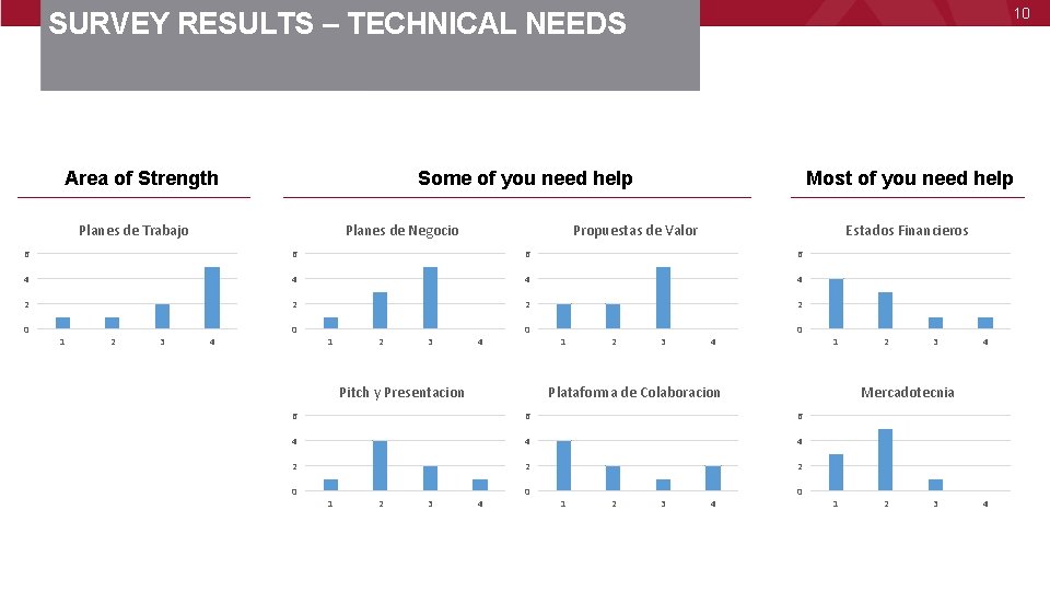 10 SURVEY RESULTS – TECHNICAL NEEDS Area of Strength Some of you need help