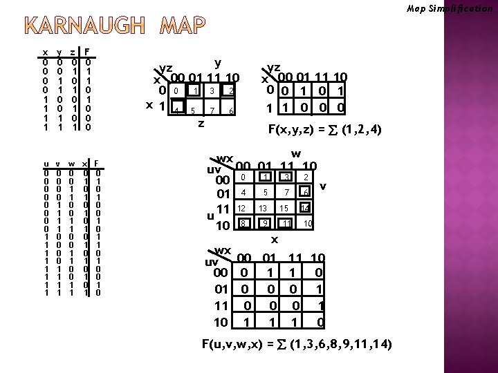 Map Simplification x 0 0 1 1 y 0 0 1 1 z 0