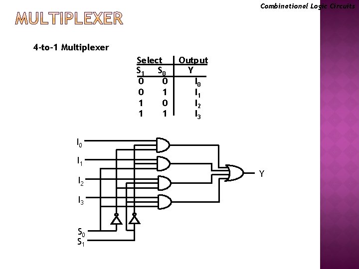 Combinational Logic Circuits 4 -to-1 Multiplexer Select S 1 S 0 0 1 1