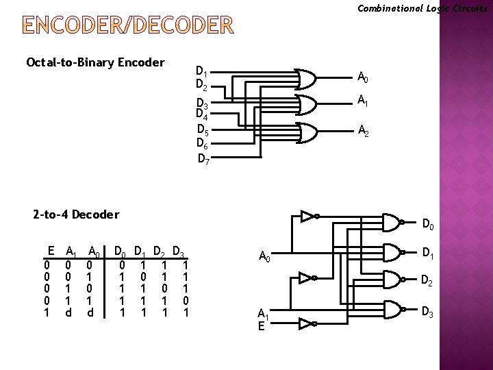 Combinational Logic Circuits Octal-to-Binary Encoder D 1 D 2 A 0 D 3 D