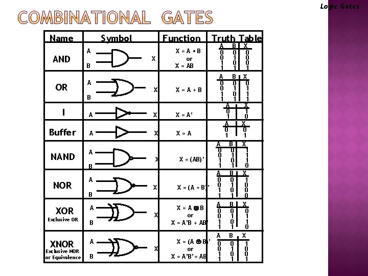 Logic Gates Name AND OR Symbol Function A X=A • B or X =