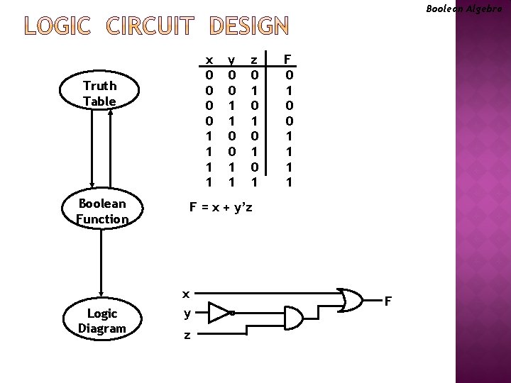 Boolean Algebra x 0 0 1 1 Truth Table Boolean Function Logic Diagram y