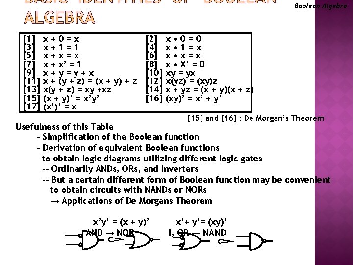 Boolean Algebra [1] [3] [5] [7] [9] [11] [13] [15] [17] x+0=x [2] x