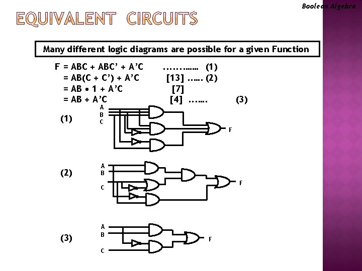 Boolean Algebra Many different logic diagrams are possible for a given Function F =