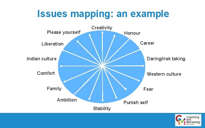 Issues mapping: an example Please yourself Creativity Honour Career Liberation Indian culture Daring/risk taking