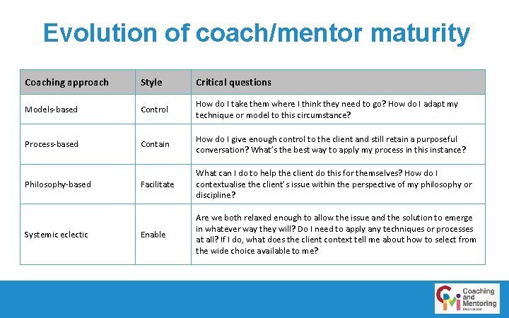 Evolution of coach/mentor maturity Coaching approach Style Critical questions Models-based Control How do I