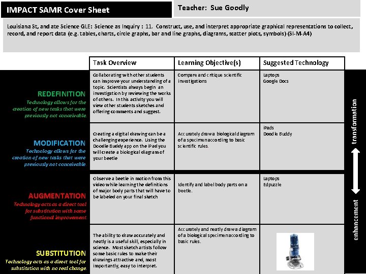 IMPACT SAMR Cover Sheet Teacher: Sue Goodly Technology allows for the creation of new