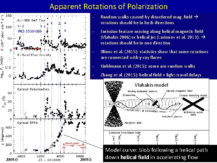 Modeling the TimeDependent Polarization of Blazars Alan Marscher