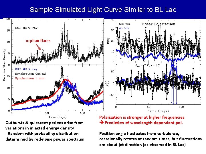 Modeling the TimeDependent Polarization of Blazars Alan Marscher