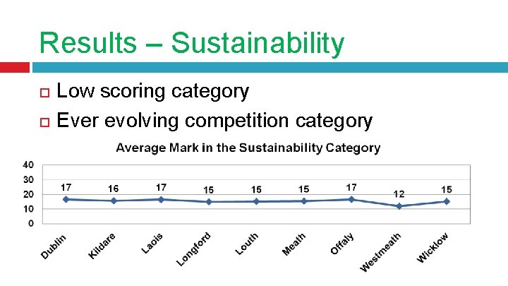 Results – Sustainability Low scoring category Ever evolving competition category 
