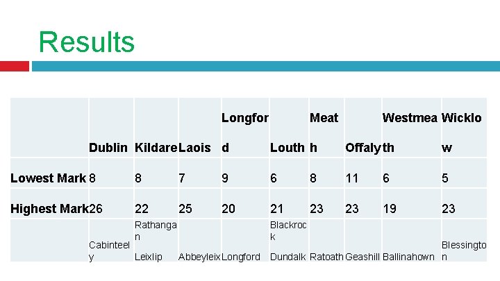 Results Longfor Dublin Kildare Laois d Meat Westmea Wicklo Louth h Offaly th w